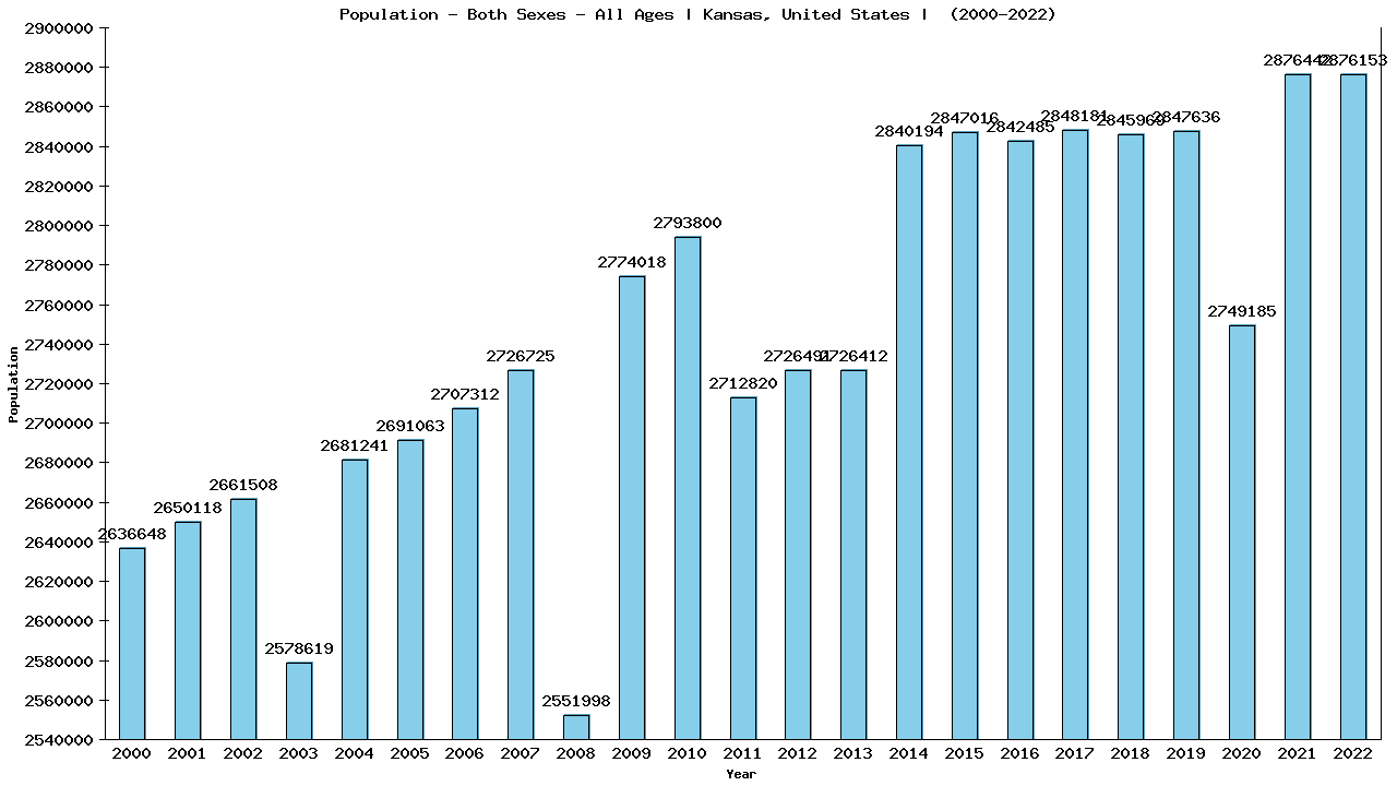 Graph showing Populalation - Both Sexes - Of All Ages - [2000-2022] | Kansas, United-states